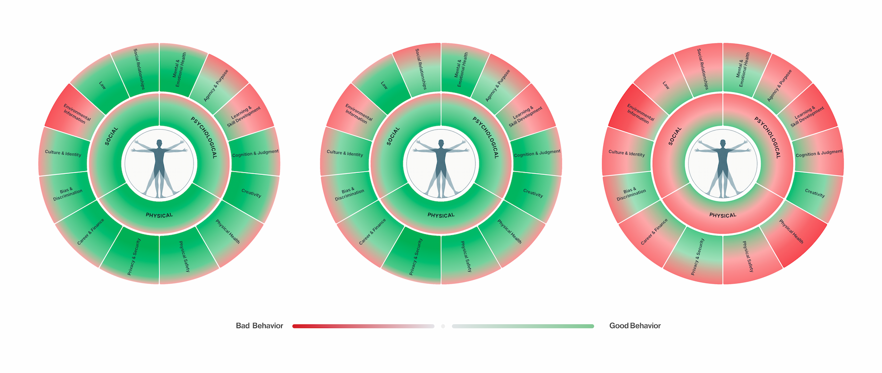 Three model impact profiles with red-to-green scores across psychological, physical, and social domains